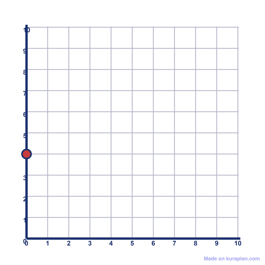 Coordinate Grid Q1 — (0, 4)