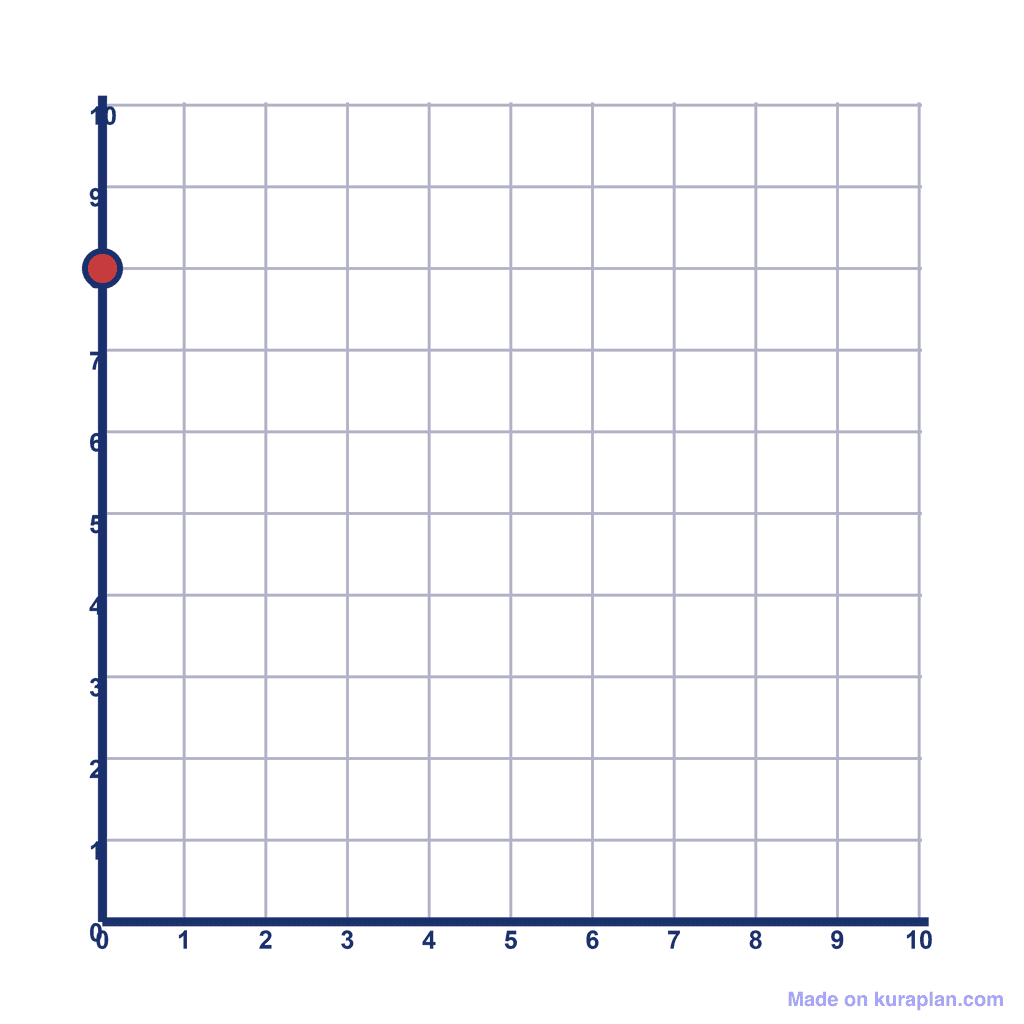 Coordinate Grid Q1 — (0, 8)