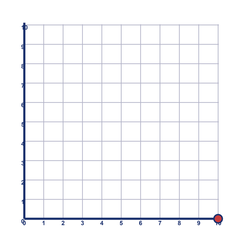 Coordinate Grid Q1 — (10, 0)
