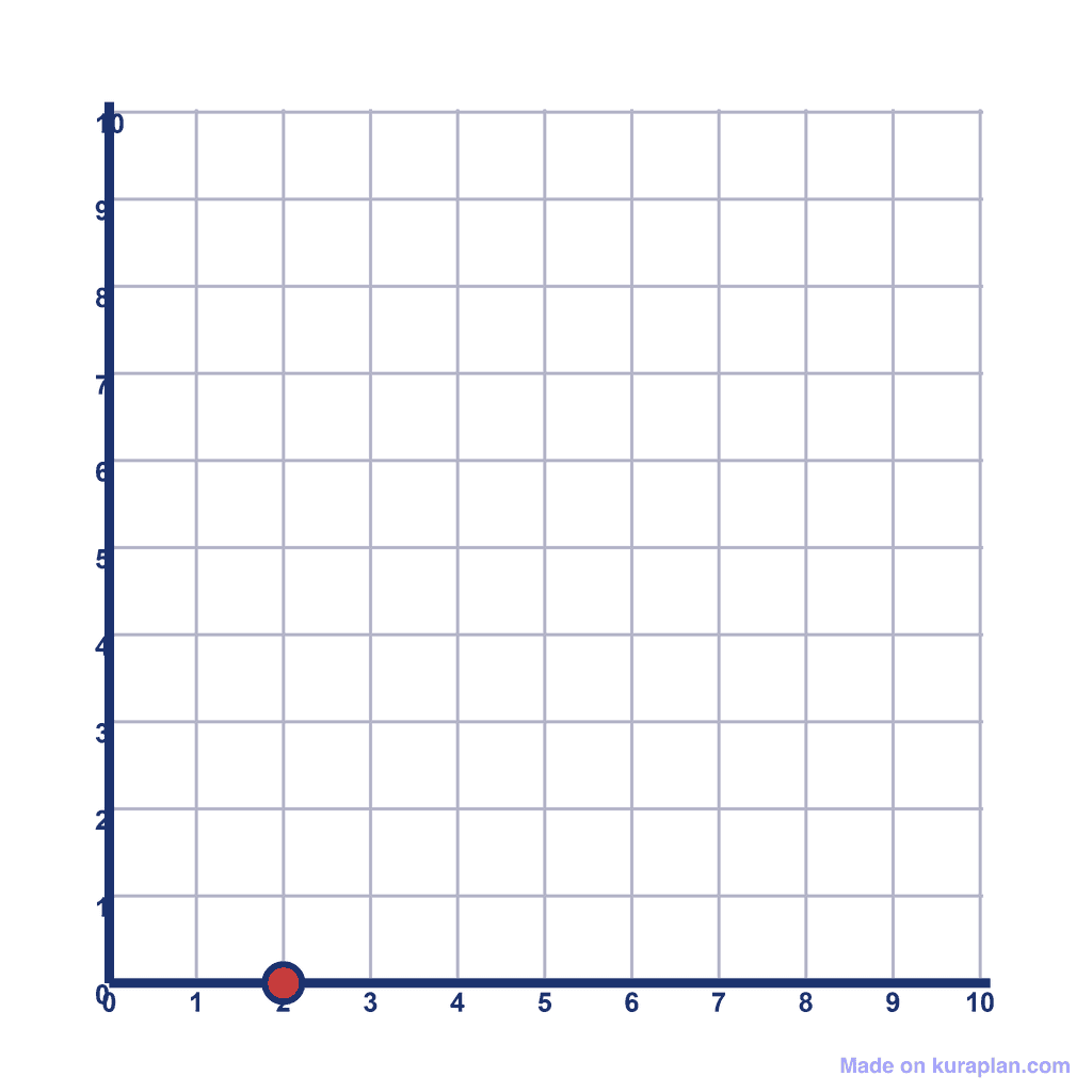 Coordinate Grid Q1 — (2, 0)