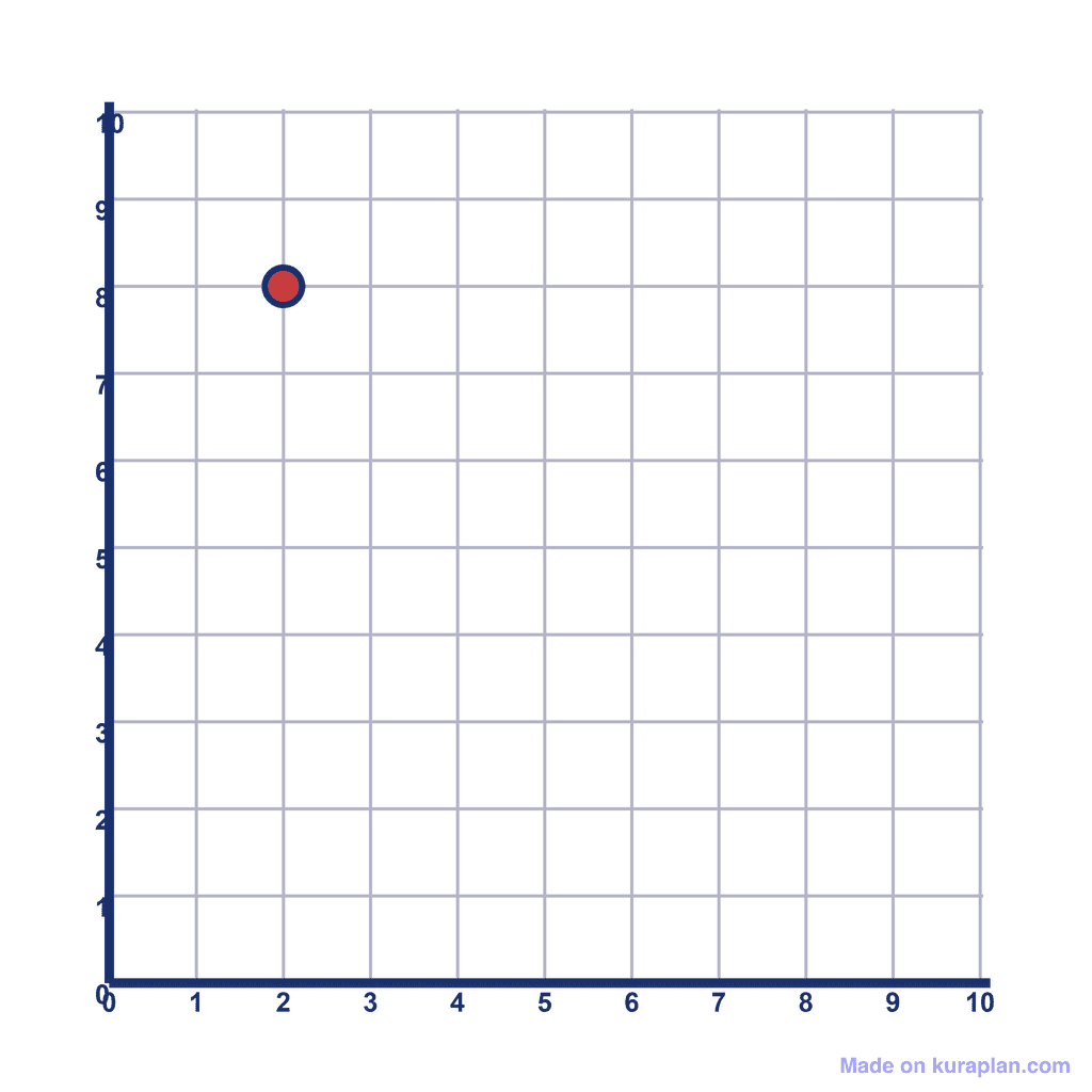 Coordinate Grid Q1 — (2, 8)