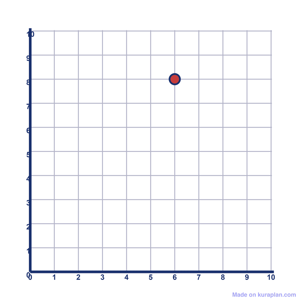 Coordinate Grid Q1 — (6, 8)