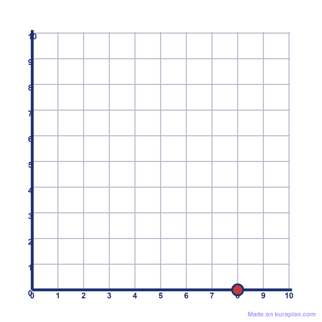 Coordinate Grid Q1 — (8, 0)
