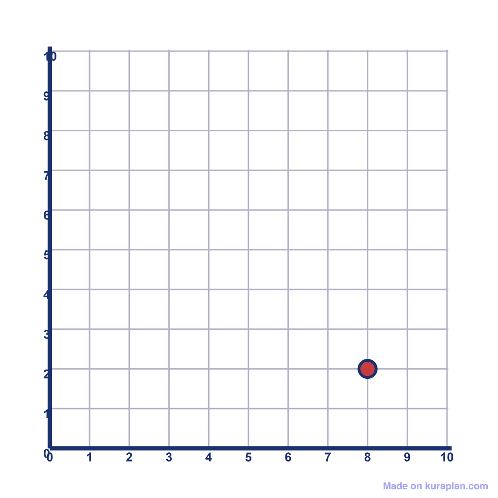 Coordinate Grid Q1 — (8, 2)