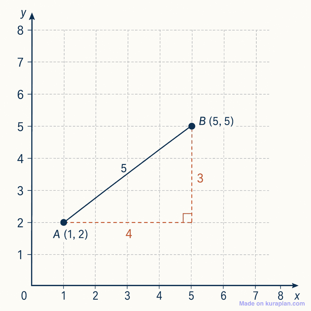 Distance between points on coordinate grid