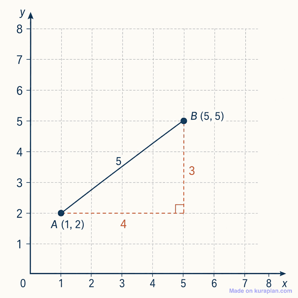 Distance between points on coordinate grid