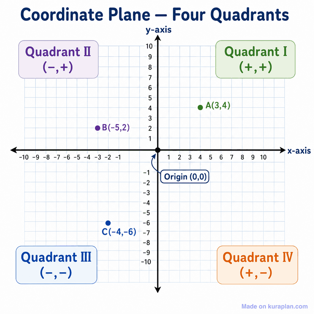 Coordinate Plane — Four Quadrants (simple)