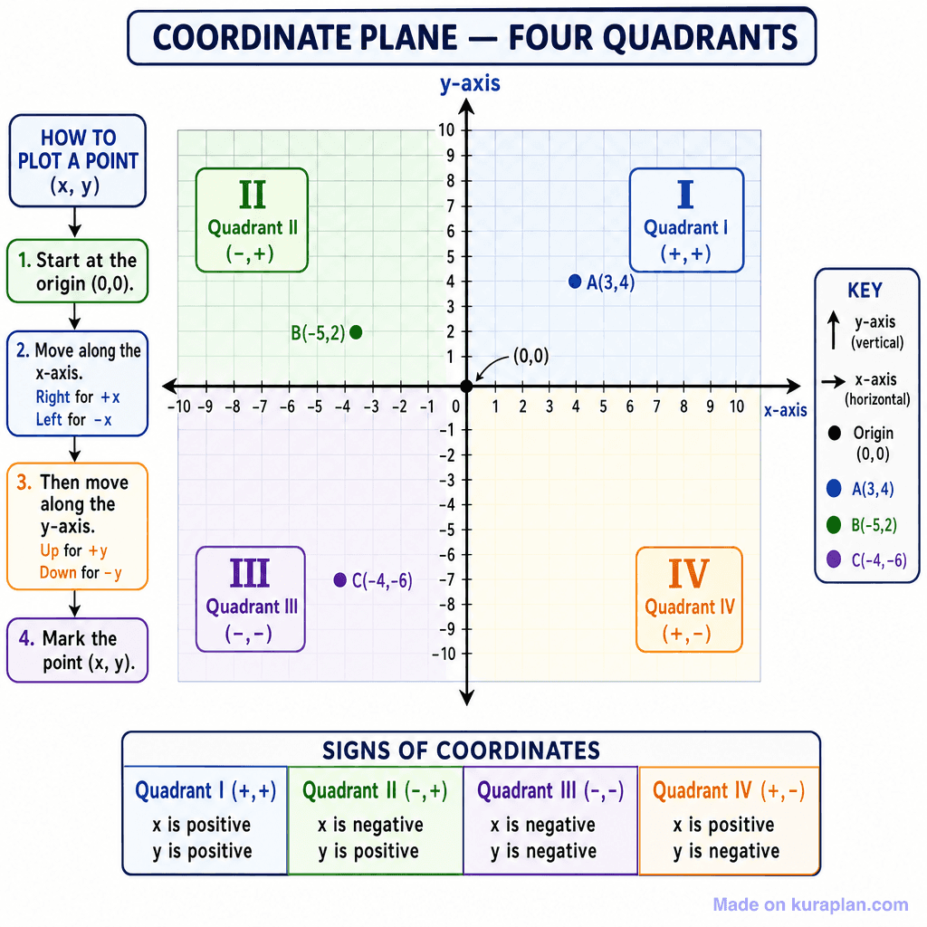 Coordinate Plane — Four Quadrants (detailed)