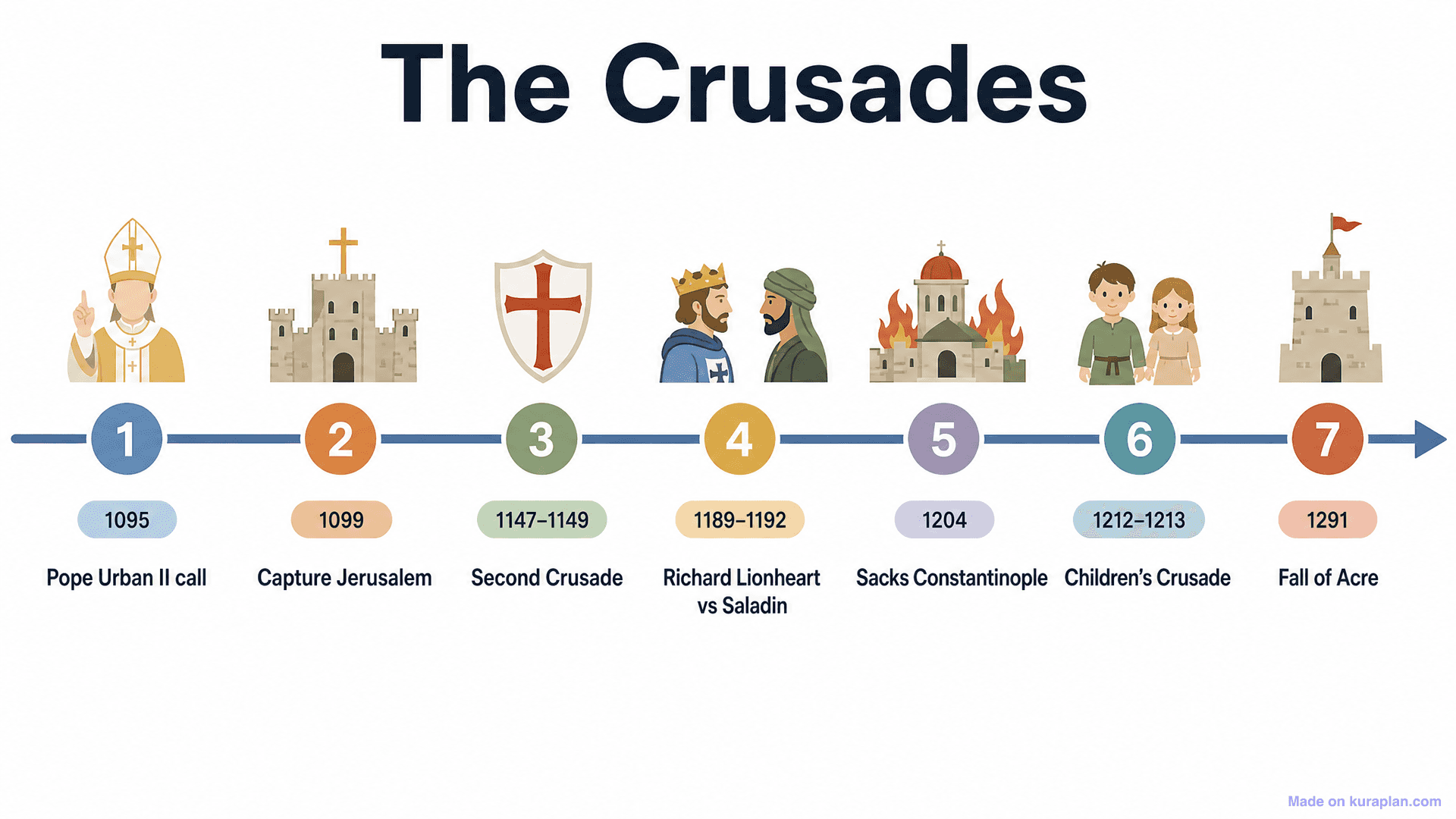 The Crusades Timeline