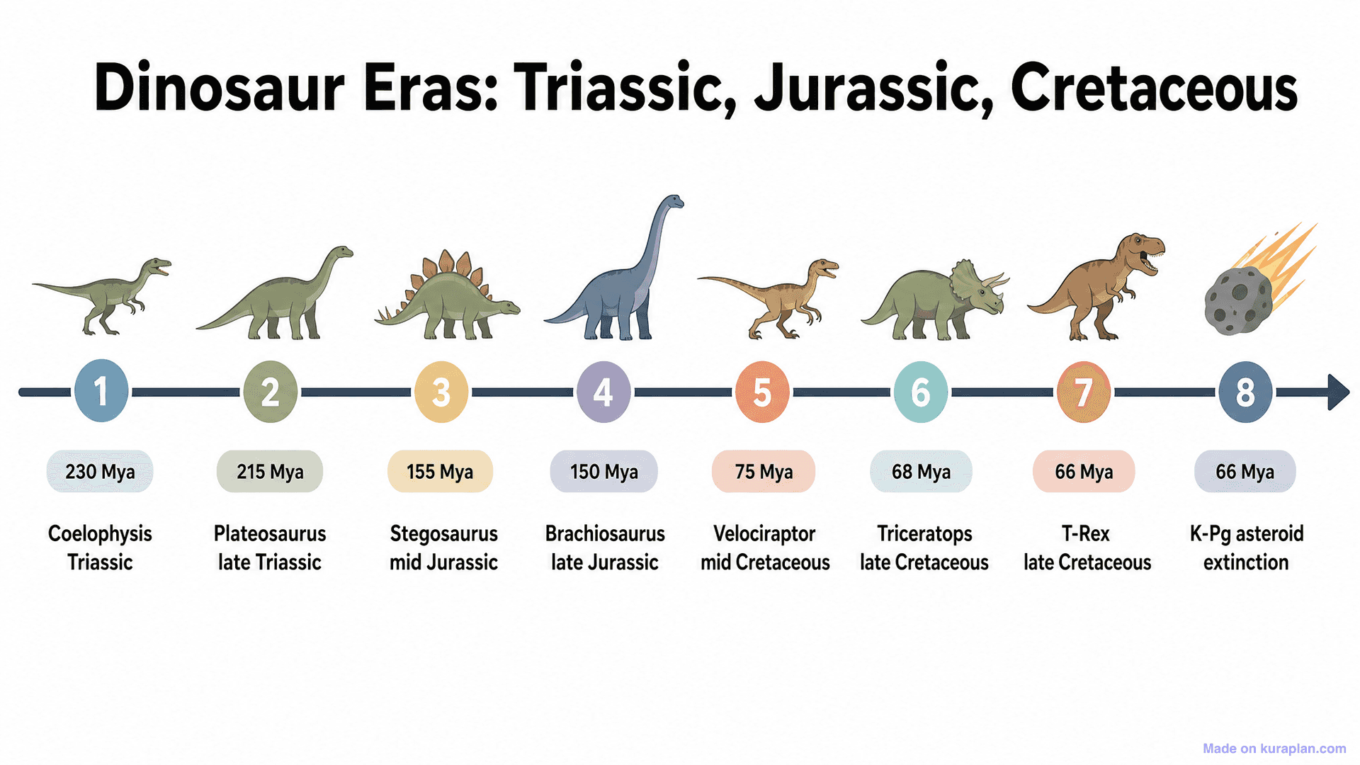 Dinosaur Eras: Triassic, Jurassic, Cretaceous Timeline