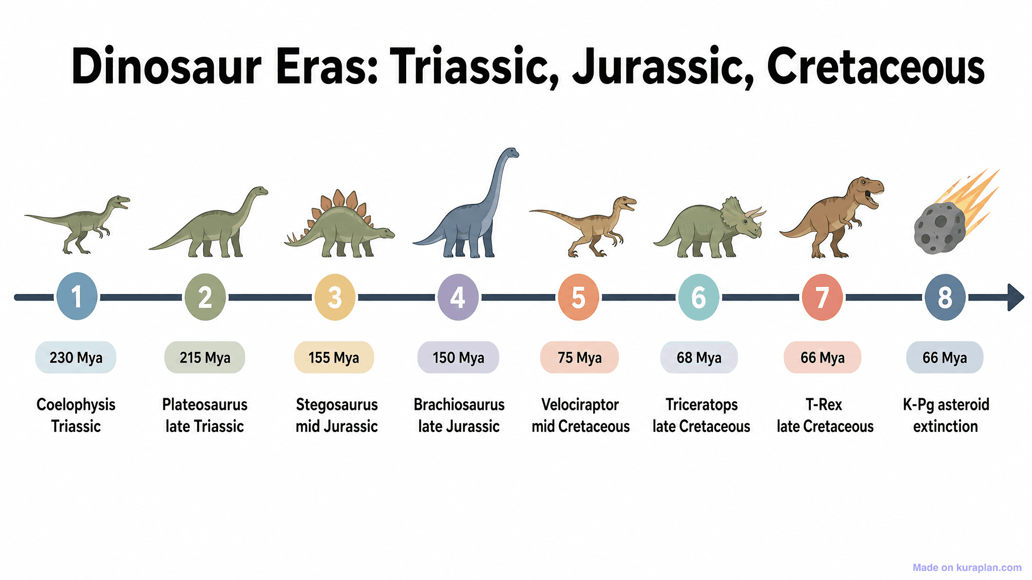 Dinosaur Eras: Triassic, Jurassic, Cretaceous Timeline