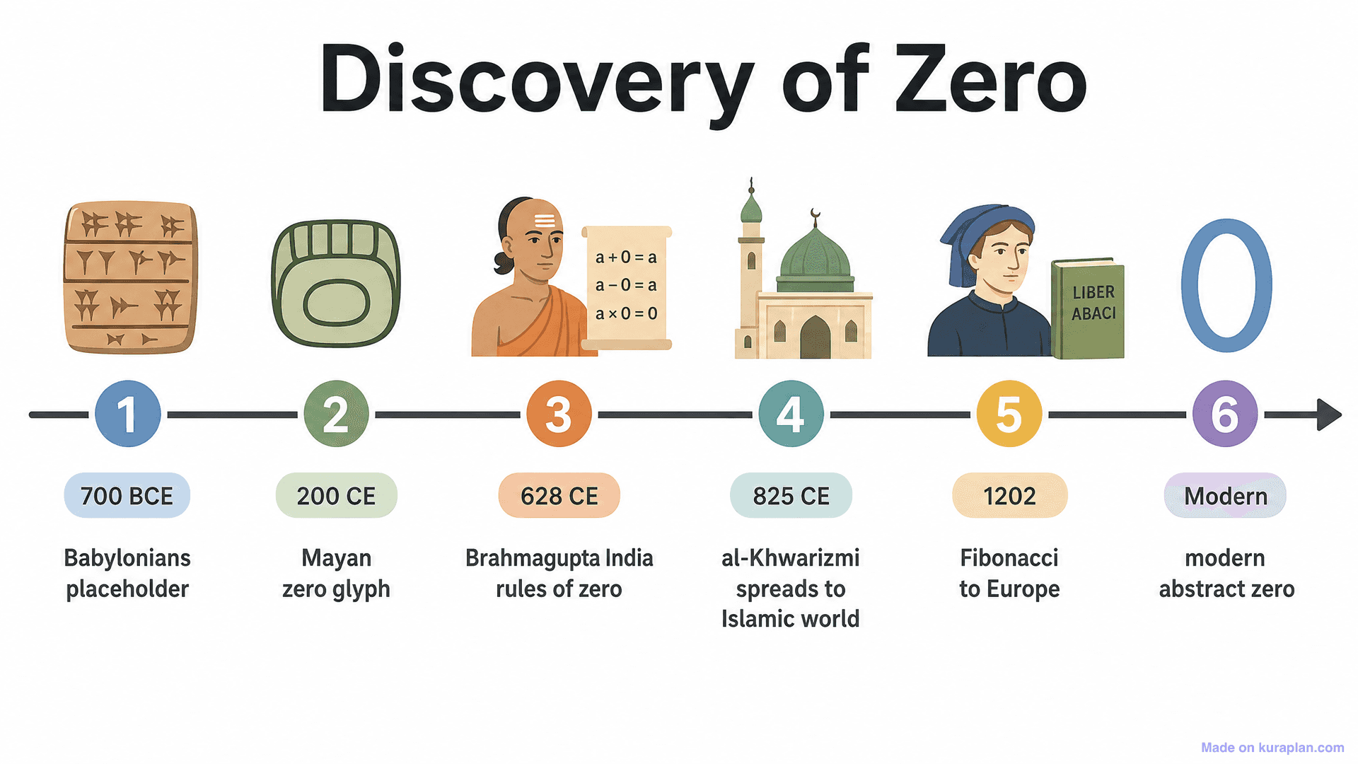 Discovery of Zero Timeline