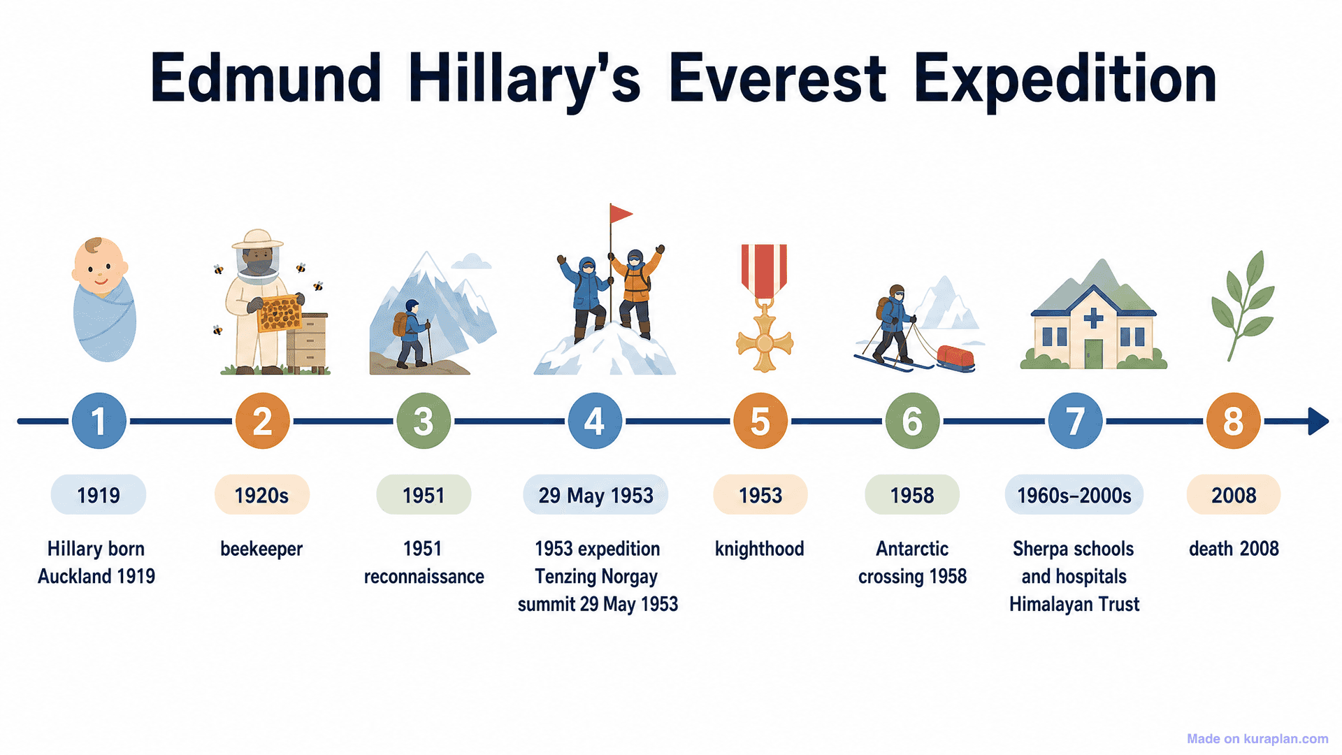 Edmund Hillary's Everest Expedition Timeline