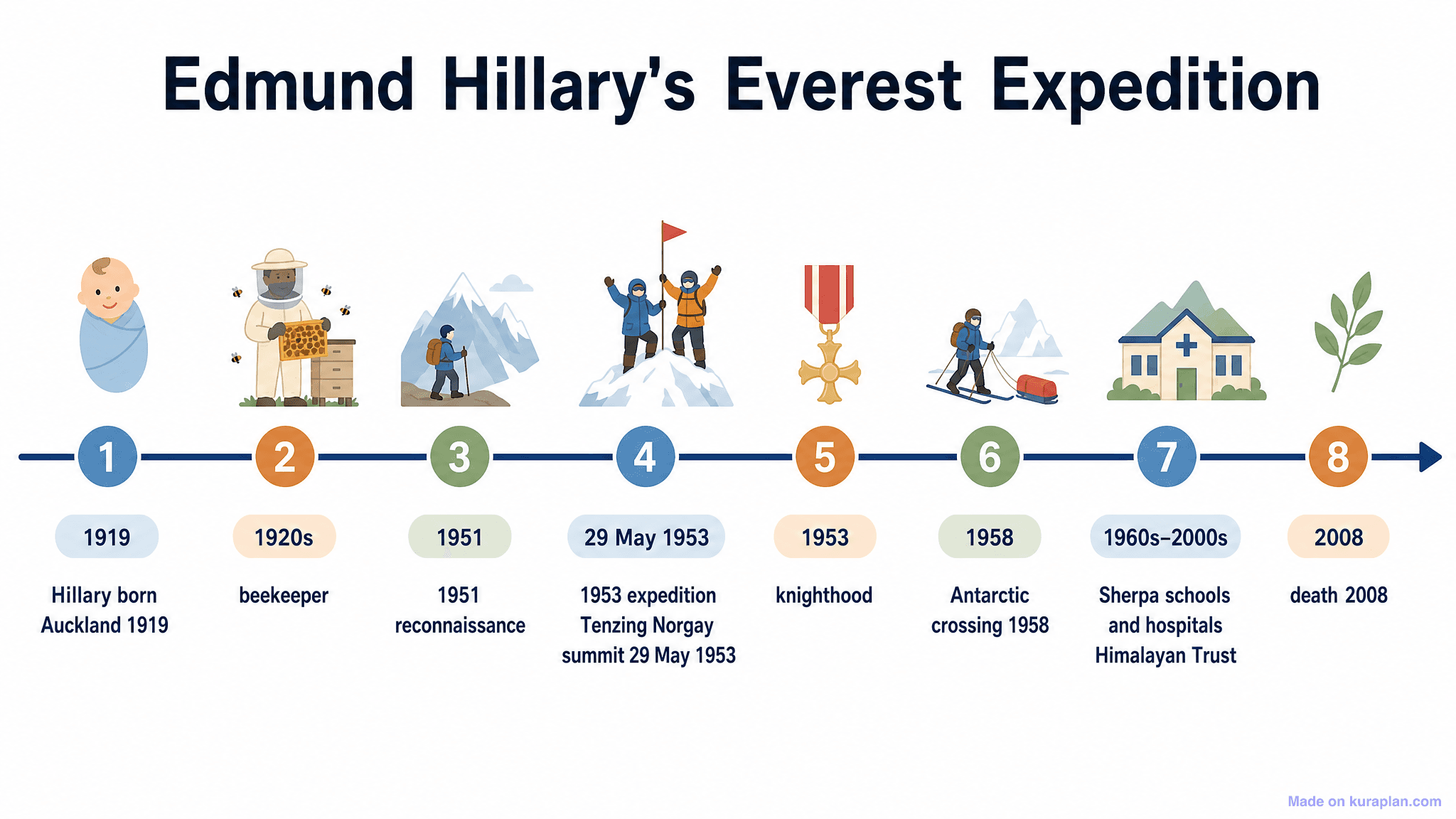 Edmund Hillary's Everest Expedition Timeline