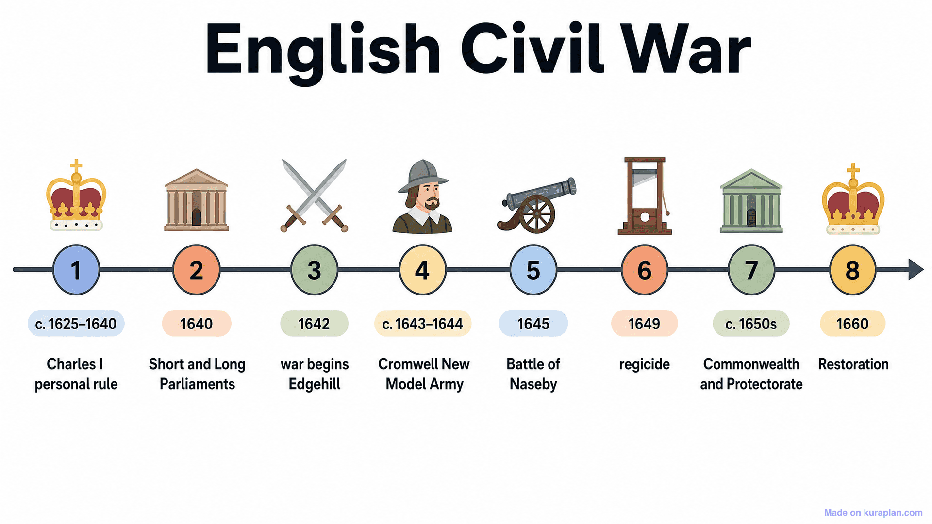 English Civil War Timeline