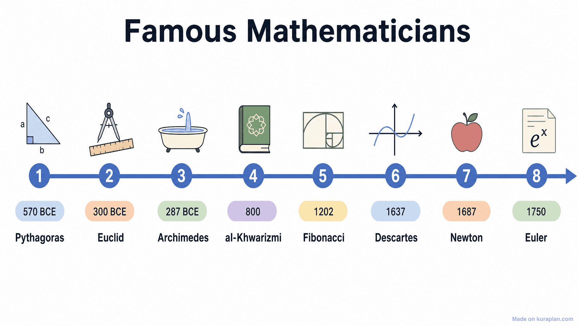Famous Mathematicians Timeline