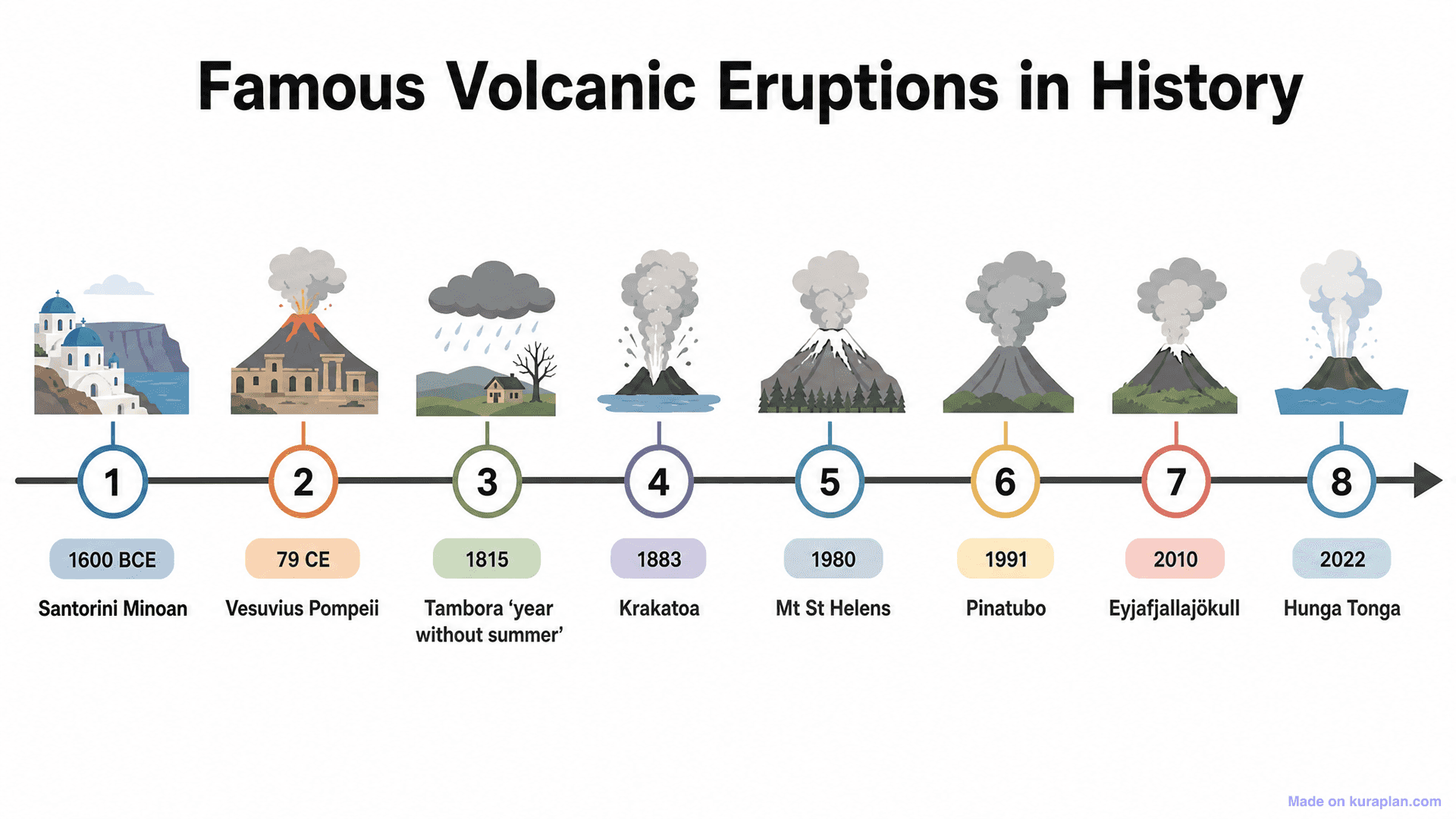 Famous Volcanic Eruptions in History Timeline