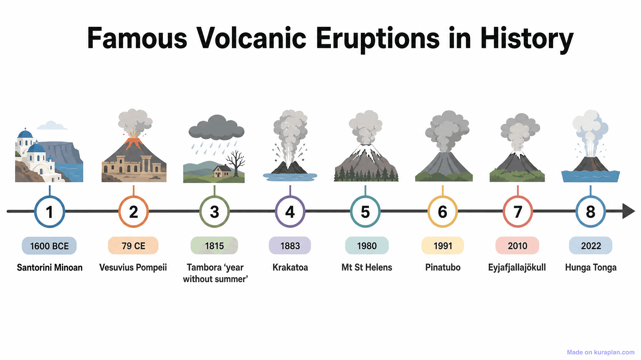 Famous Volcanic Eruptions in History Timeline
