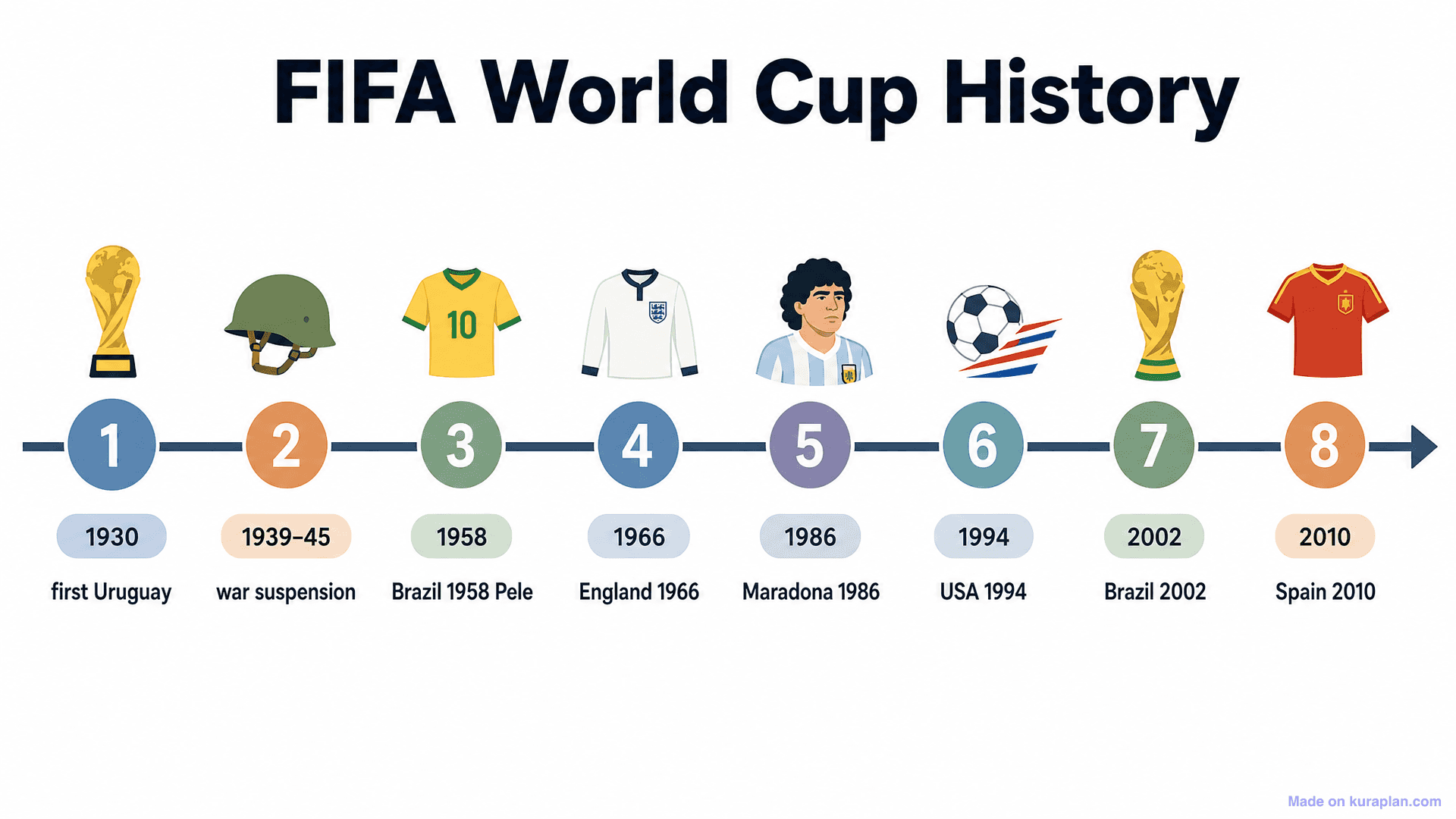FIFA World Cup History Timeline