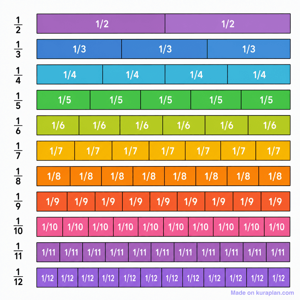 Fraction Strip Stack Equivalents