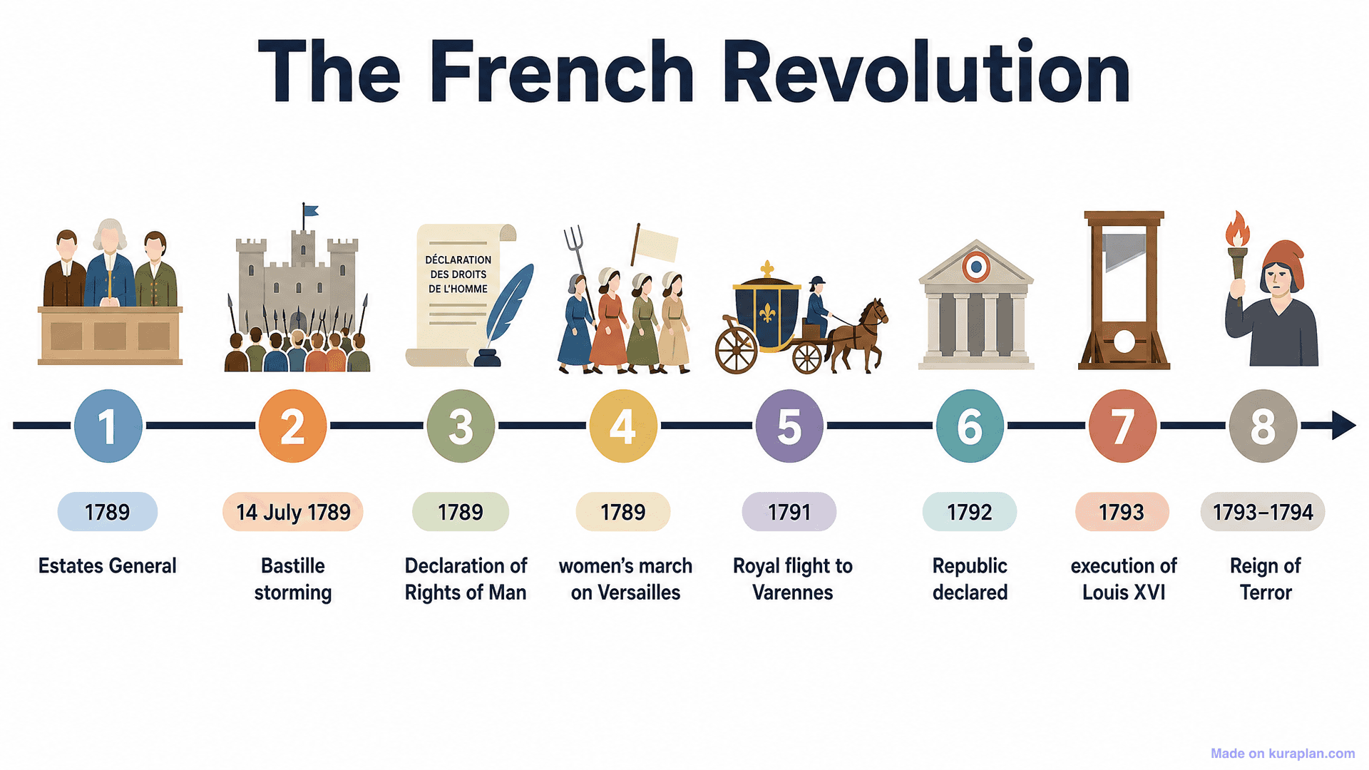 The French Revolution Timeline
