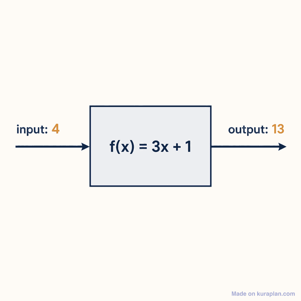 Function machine input → output