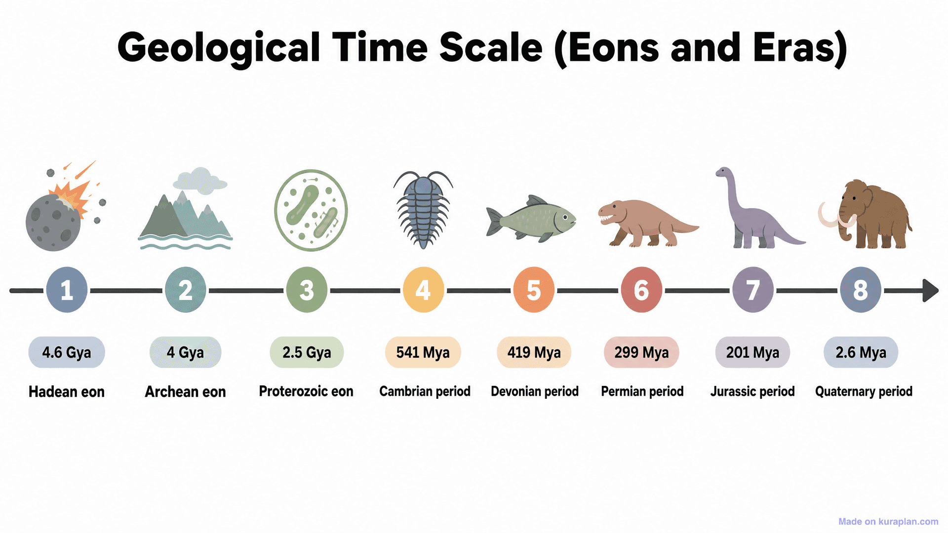 Geological Time Scale (Eons and Eras) Timeline