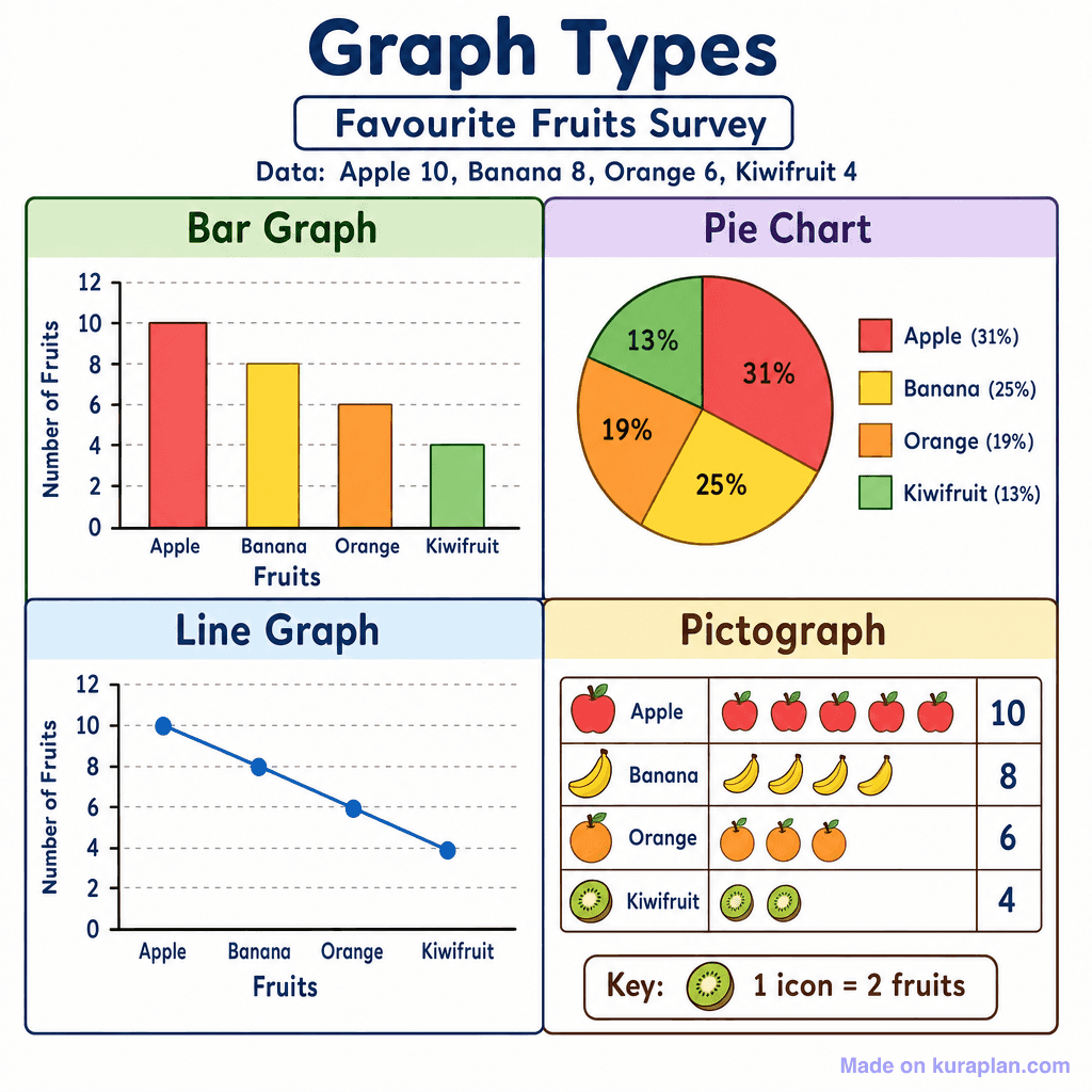 Graph Types — Bar, Pie, Line, Pictograph (simple)