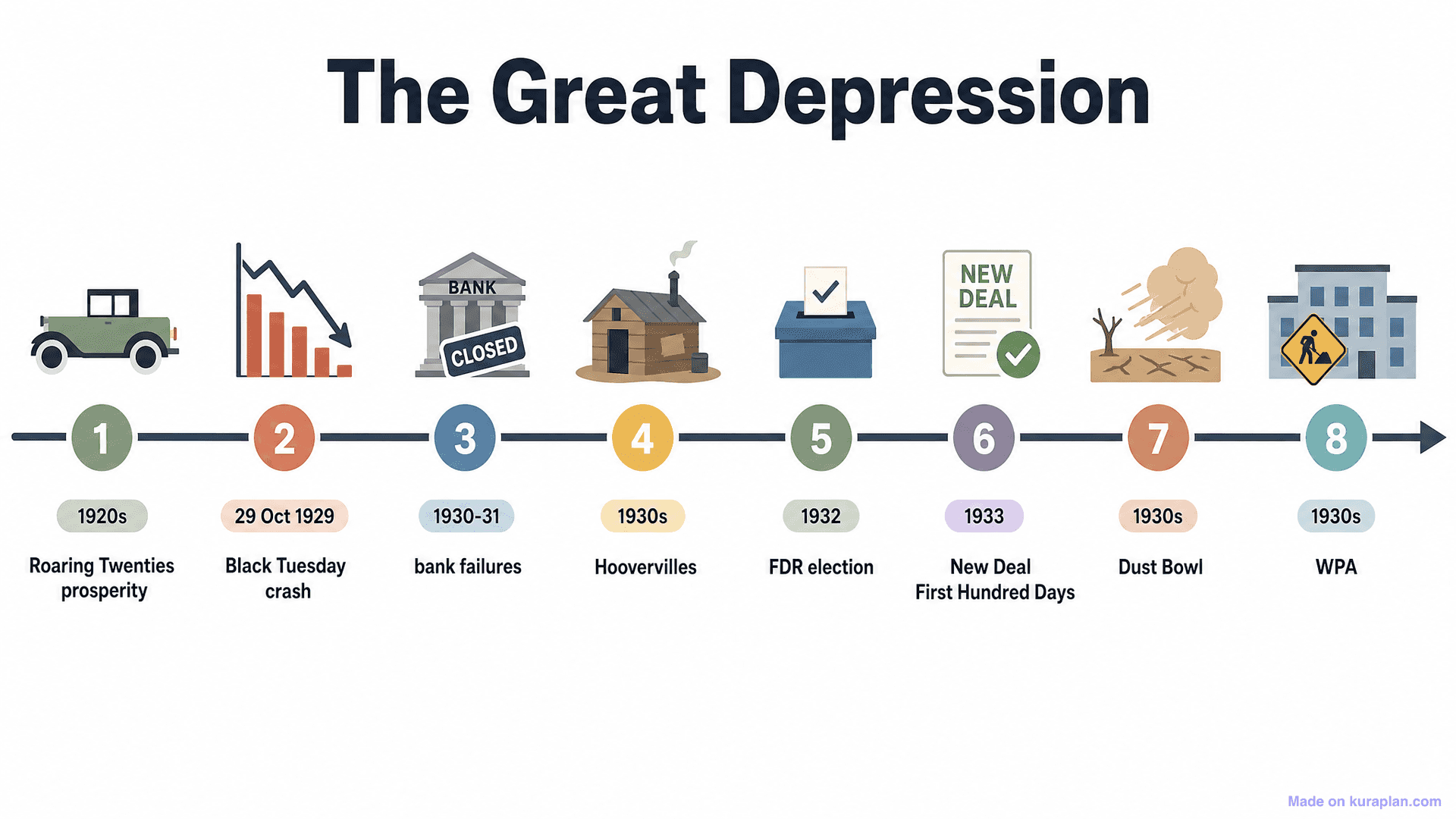 The Great Depression Timeline