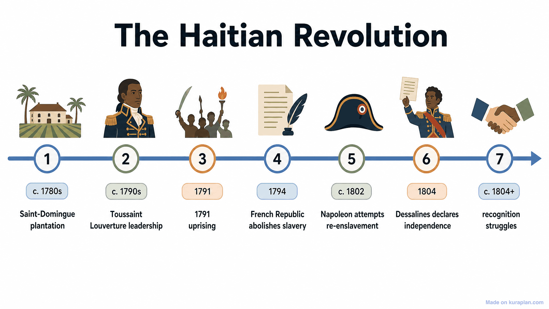 The Haitian Revolution Timeline