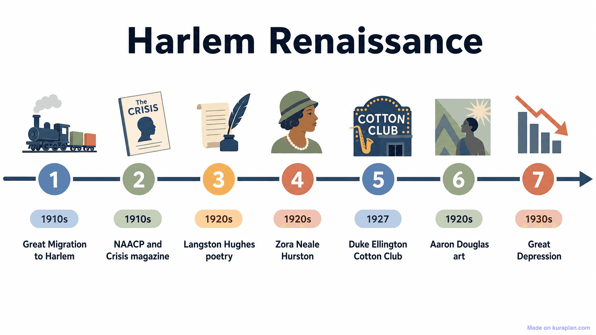 Harlem Renaissance Timeline
