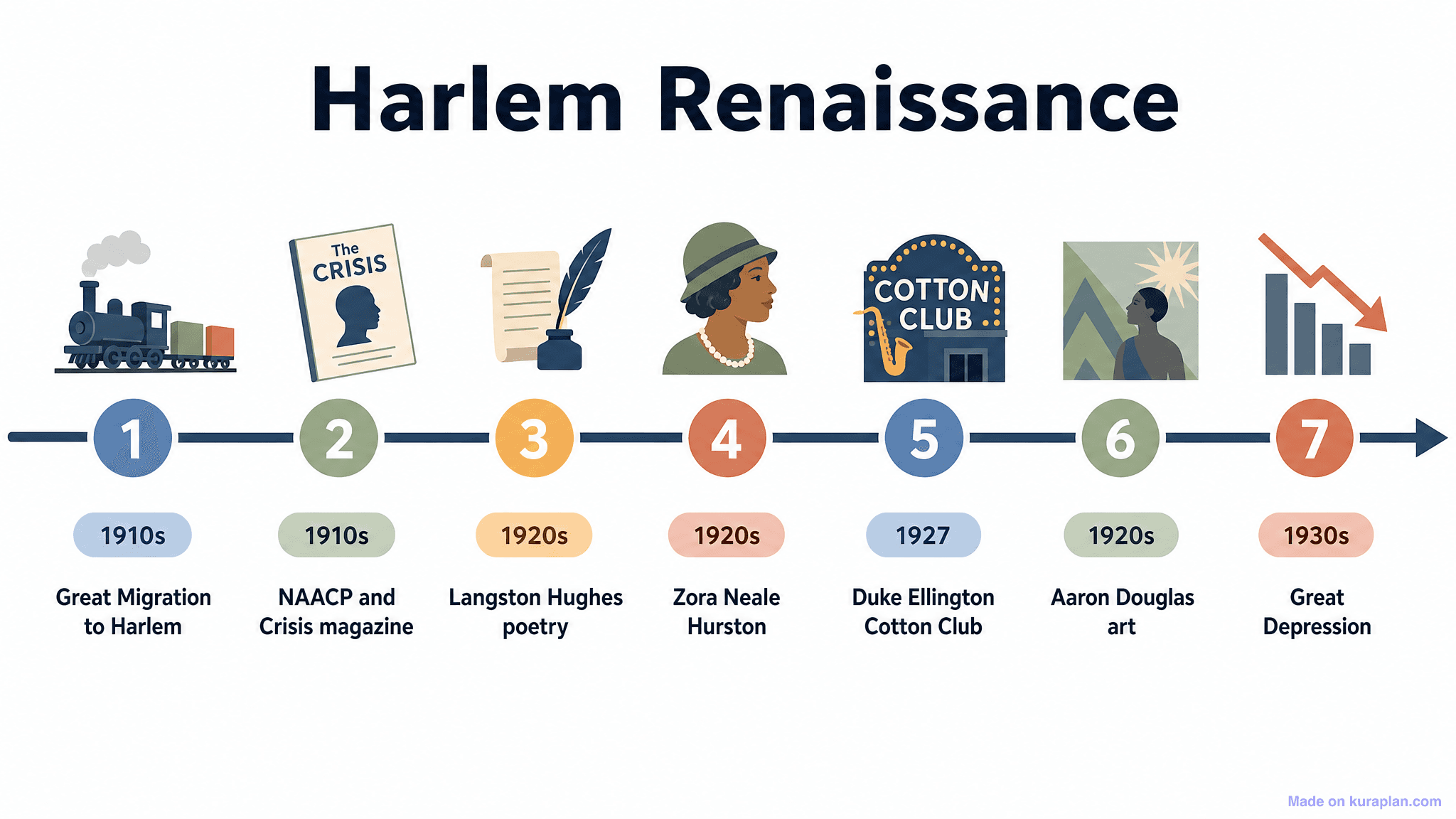 Harlem Renaissance Timeline