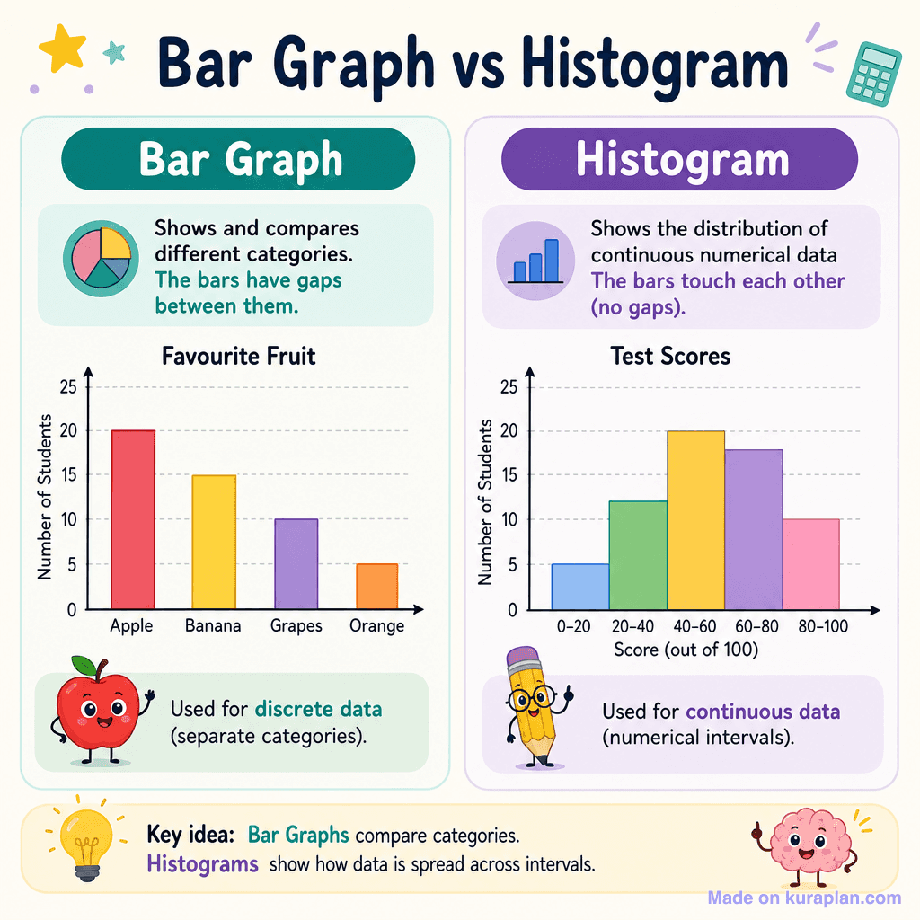 Histogram vs bar graph comparison