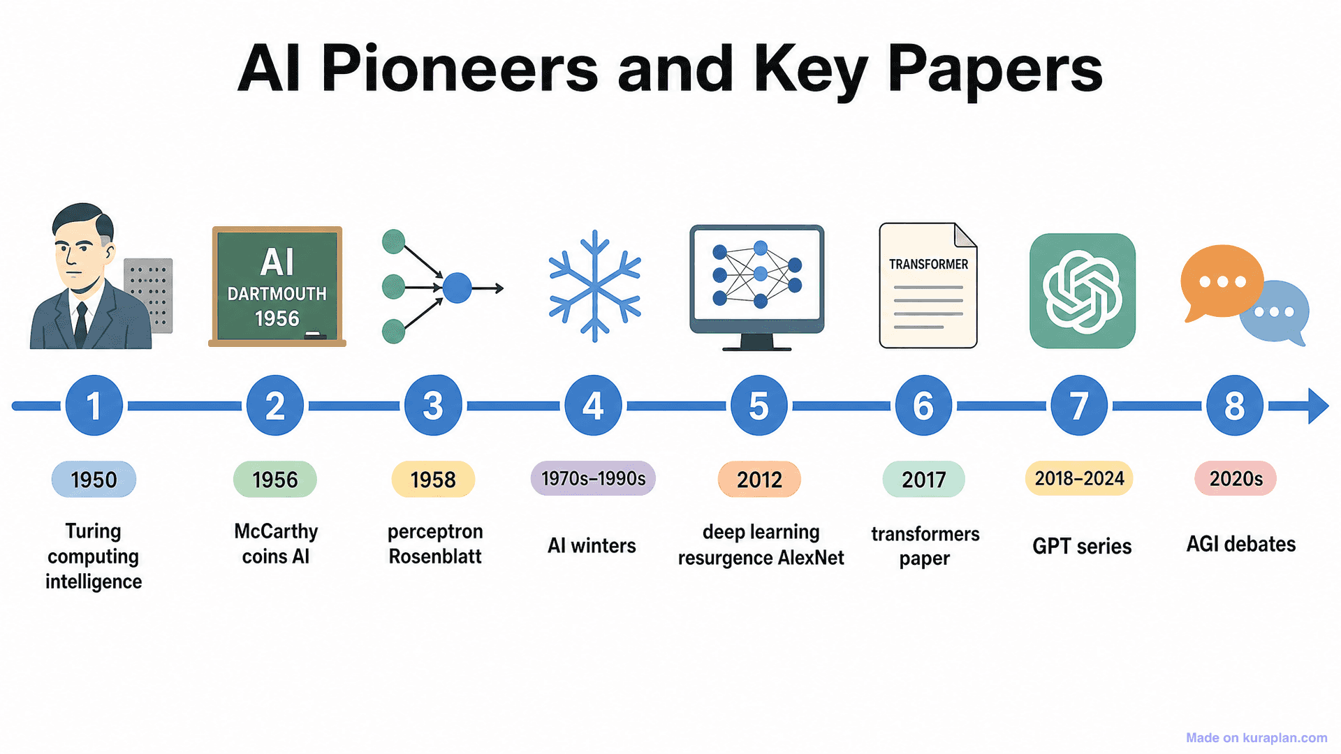 AI Pioneers and Key Papers Timeline