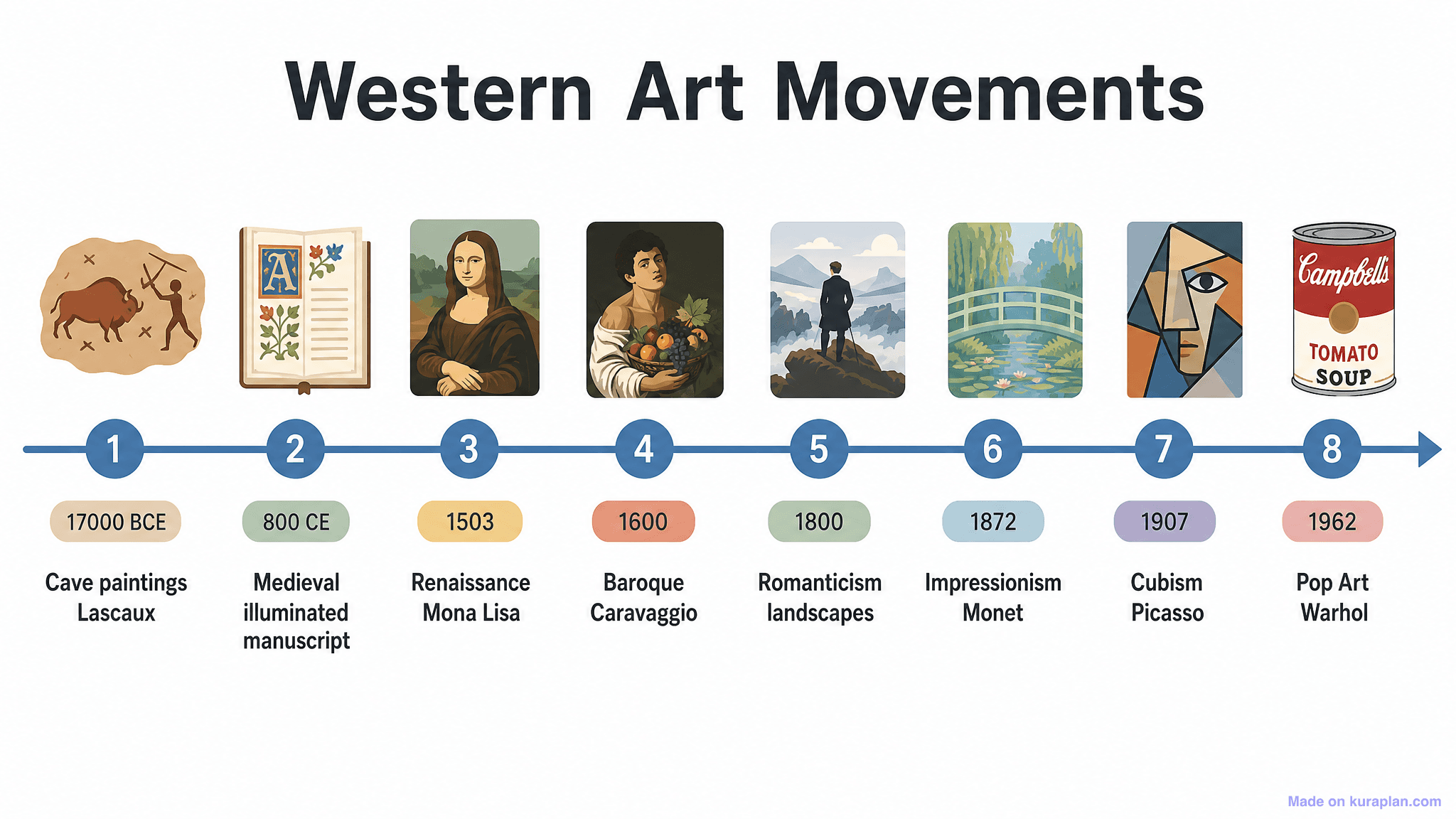 Western Art Movements Timeline