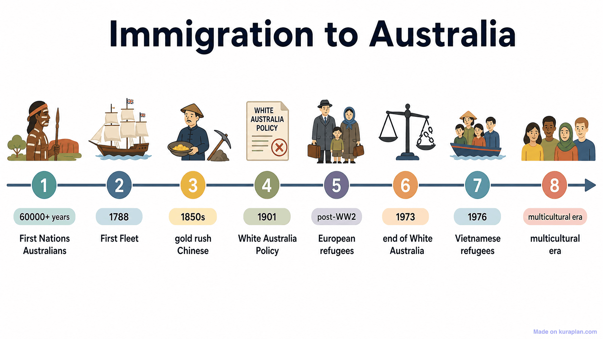 Immigration to Australia Timeline
