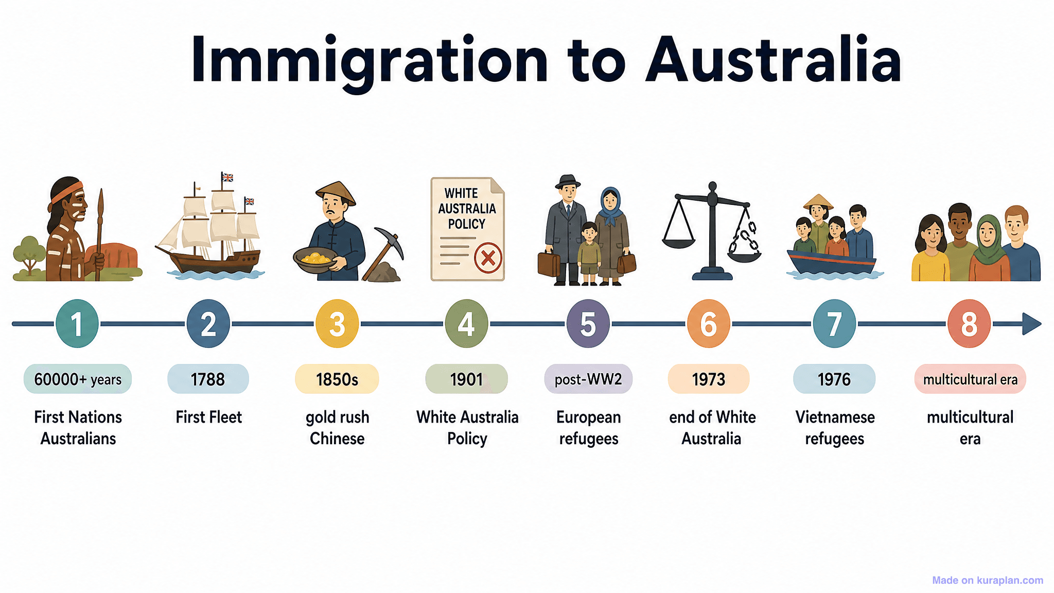 Immigration to Australia Timeline
