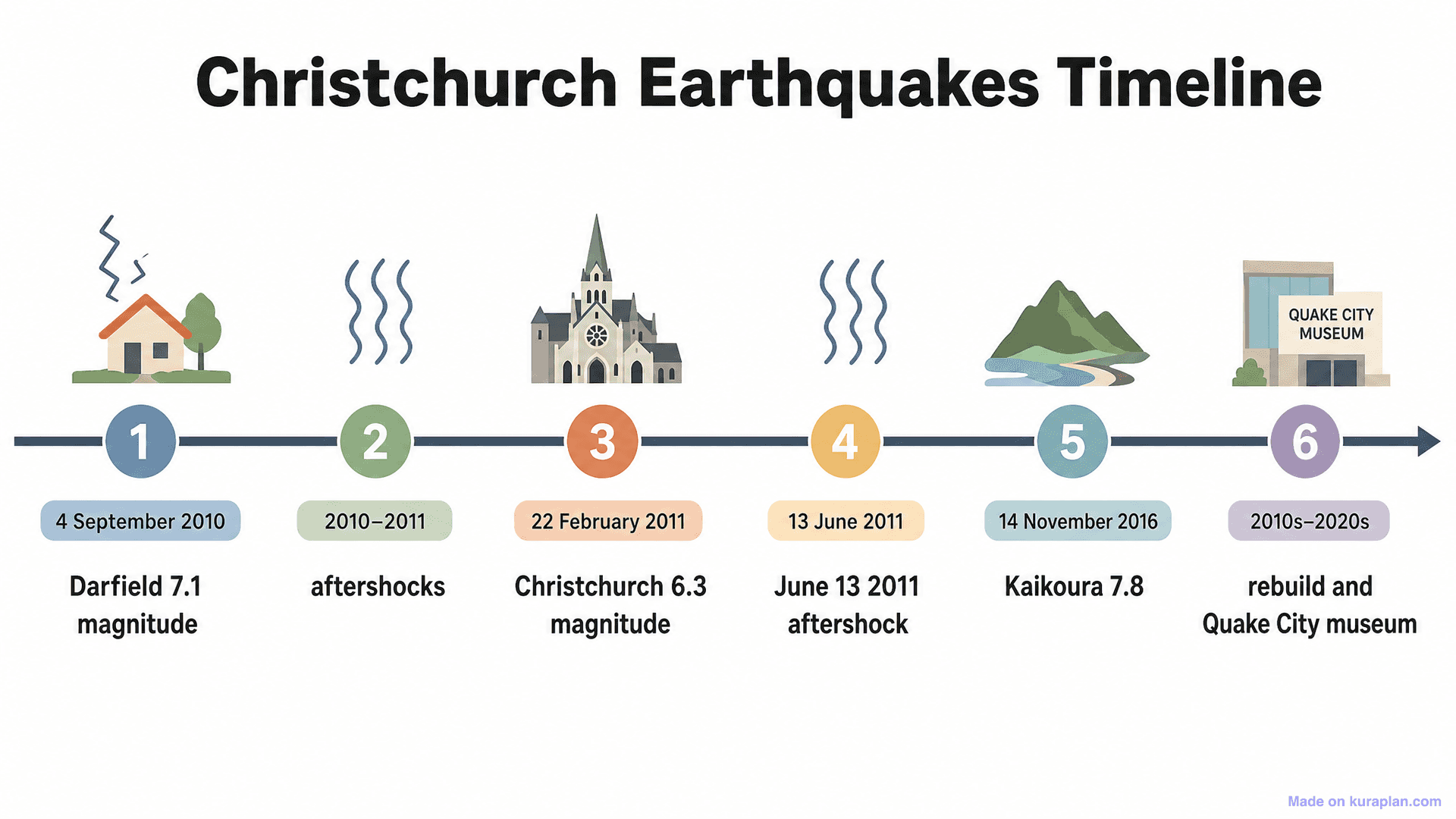 Christchurch Earthquakes Timeline