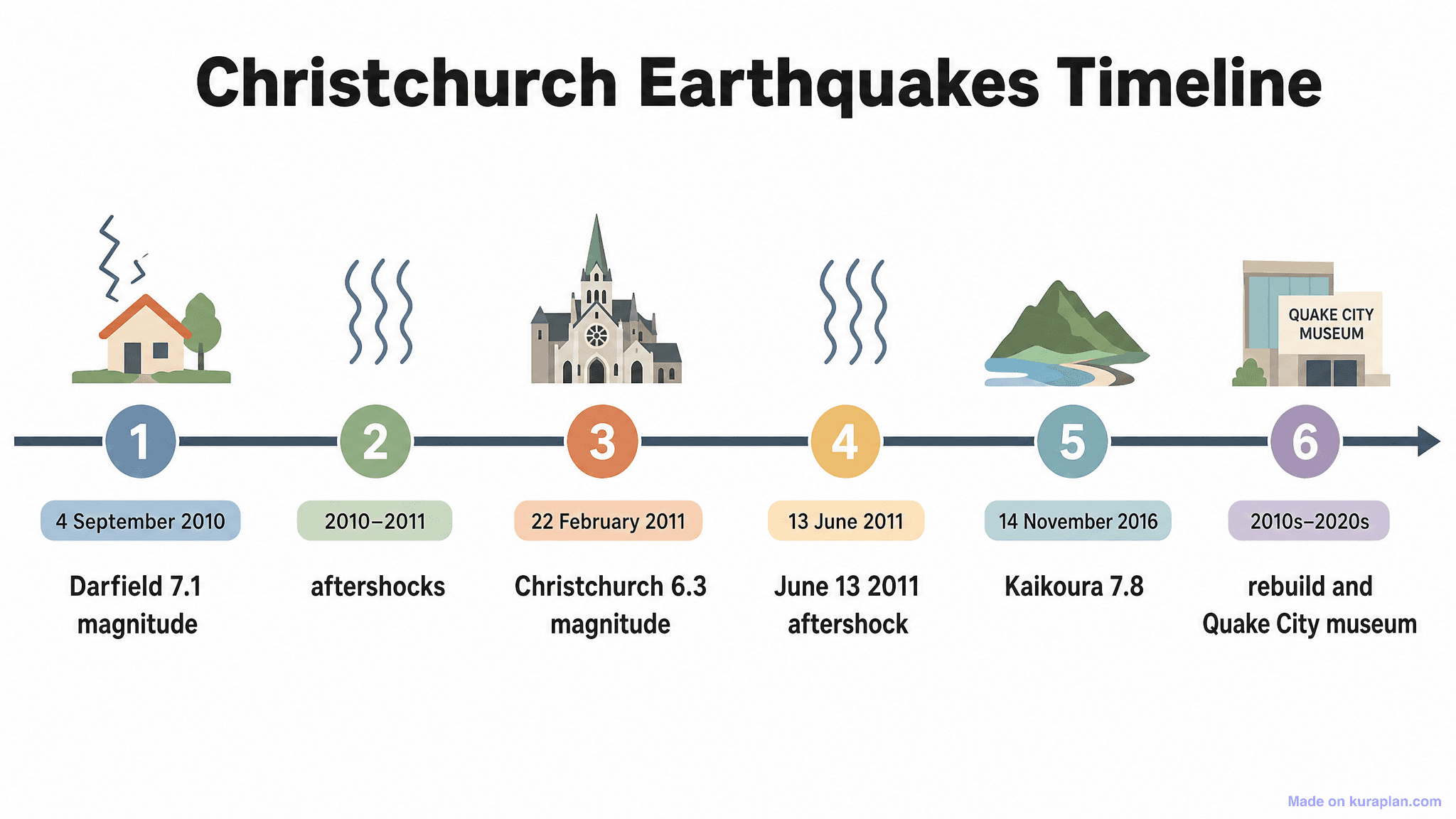 Christchurch Earthquakes Timeline