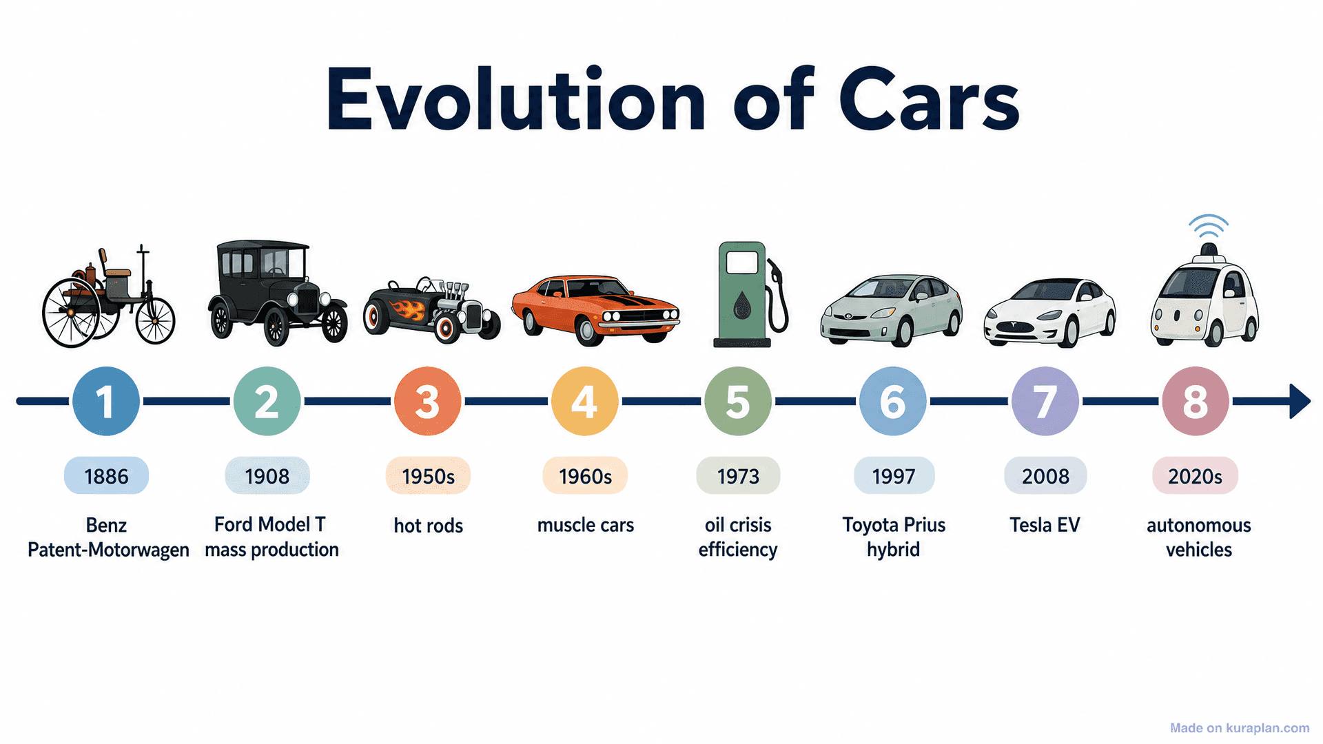 Evolution of Cars Timeline