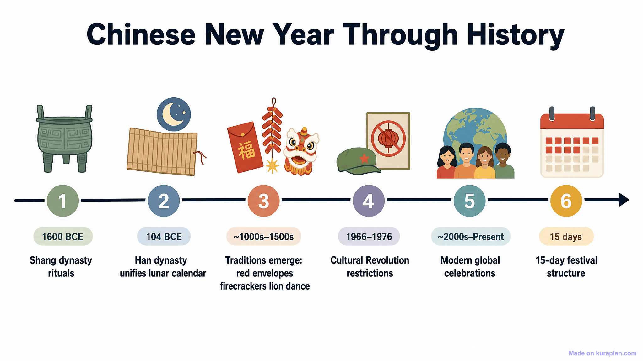 Chinese New Year Through History Timeline