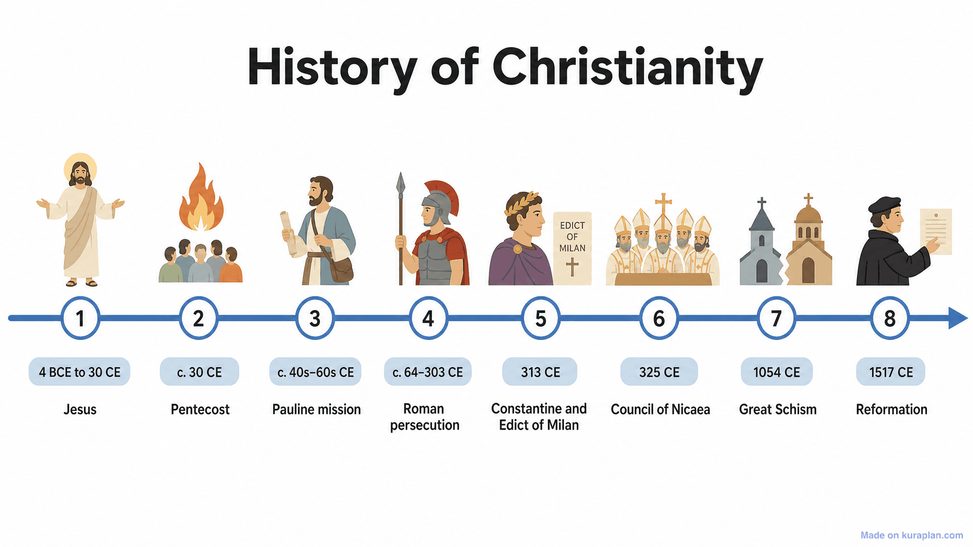History of Christianity Timeline