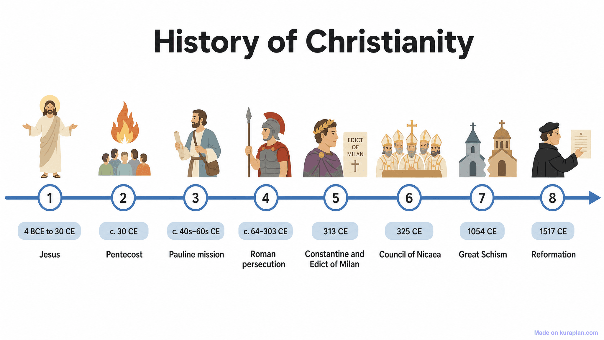 History of Christianity Timeline