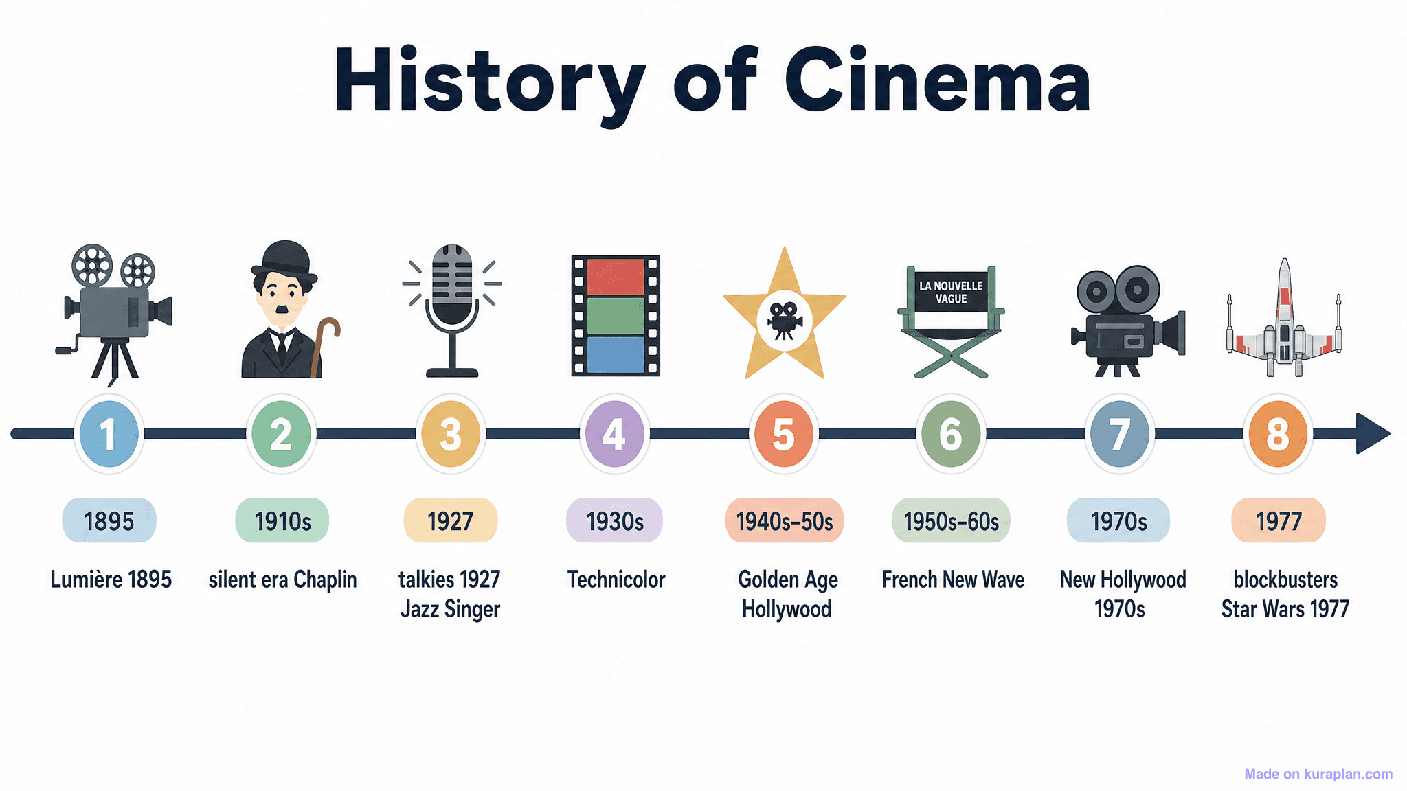 History of Cinema Timeline