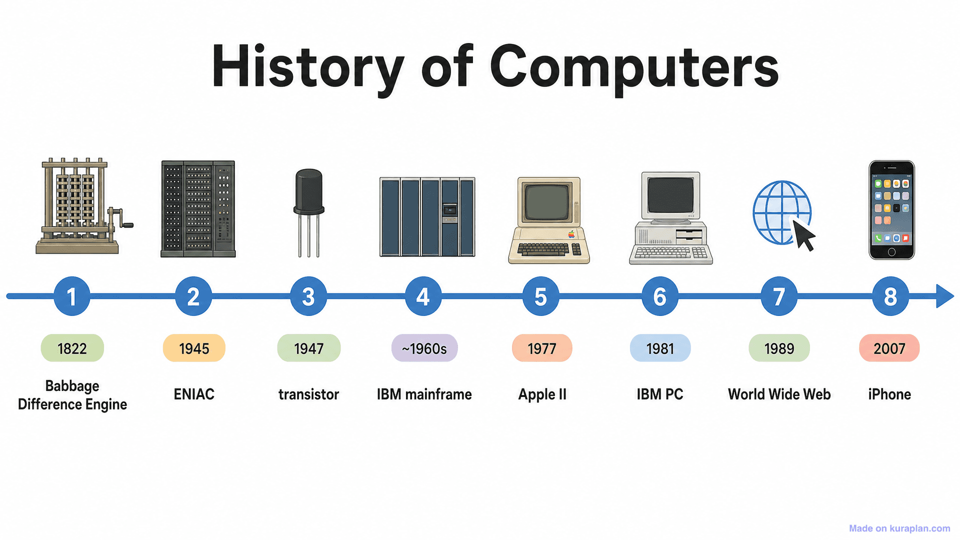 History of Computers Timeline
