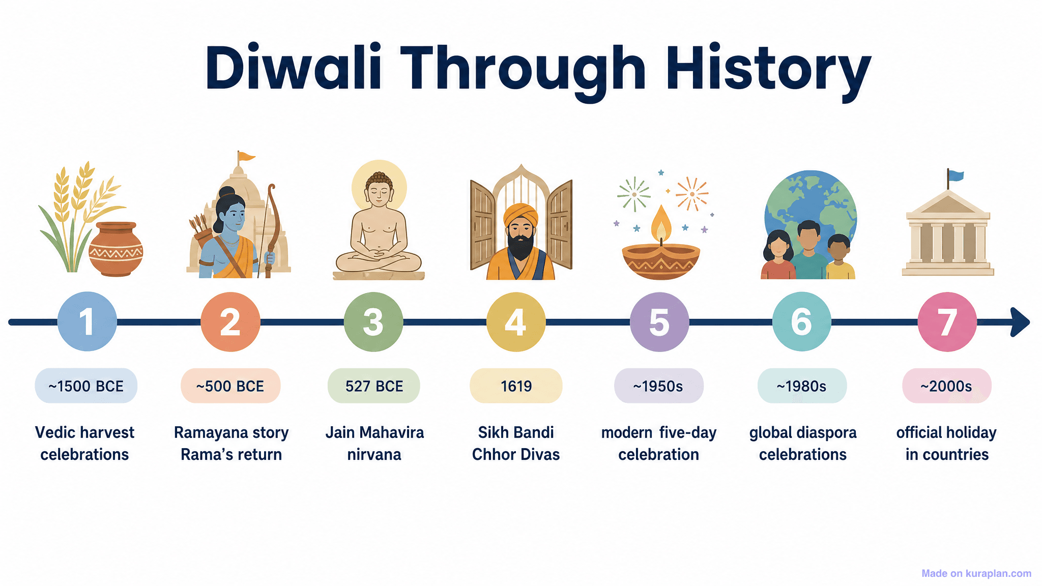 Diwali Through History Timeline