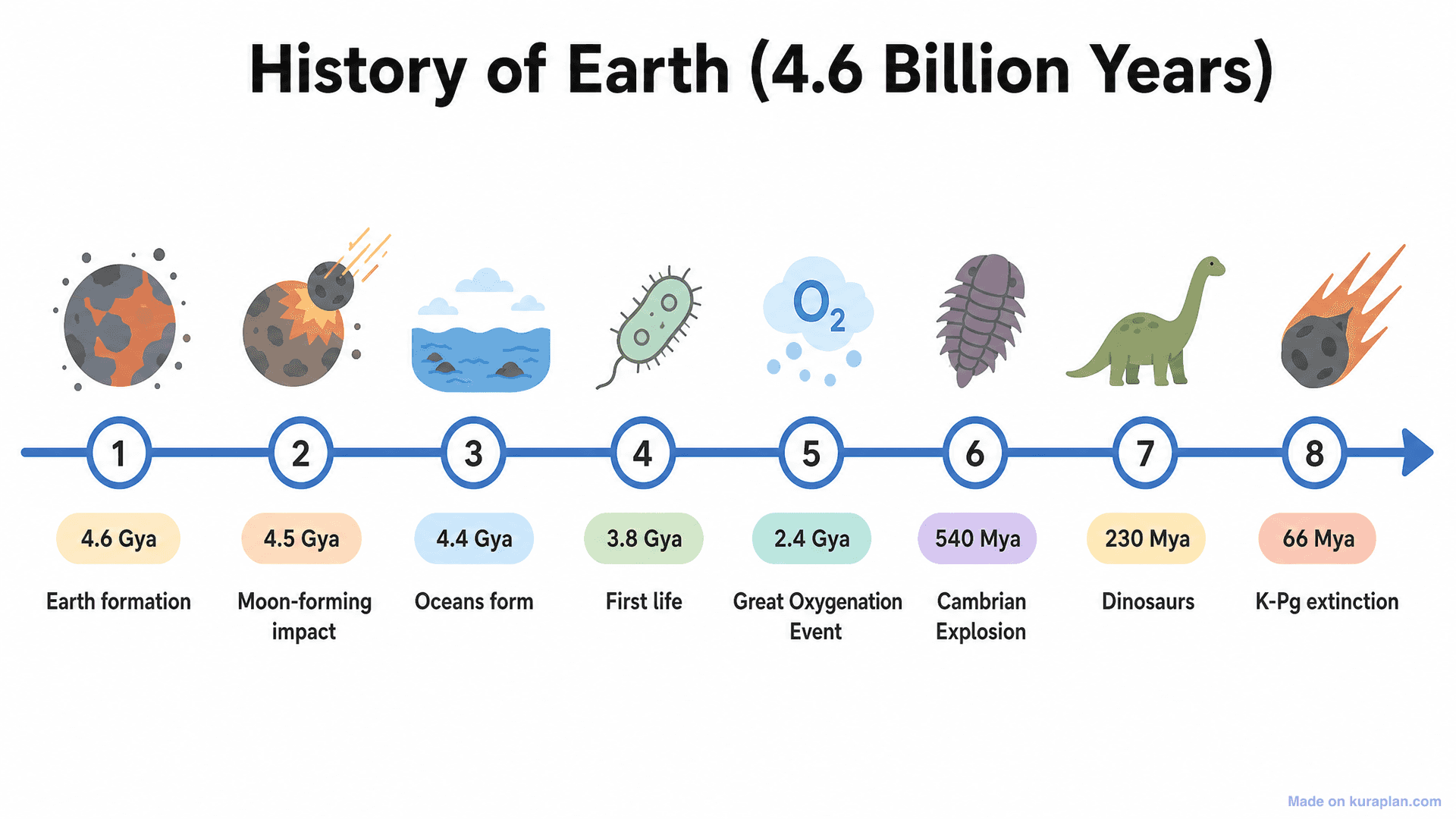History of Earth (4.6 Billion Years) Timeline