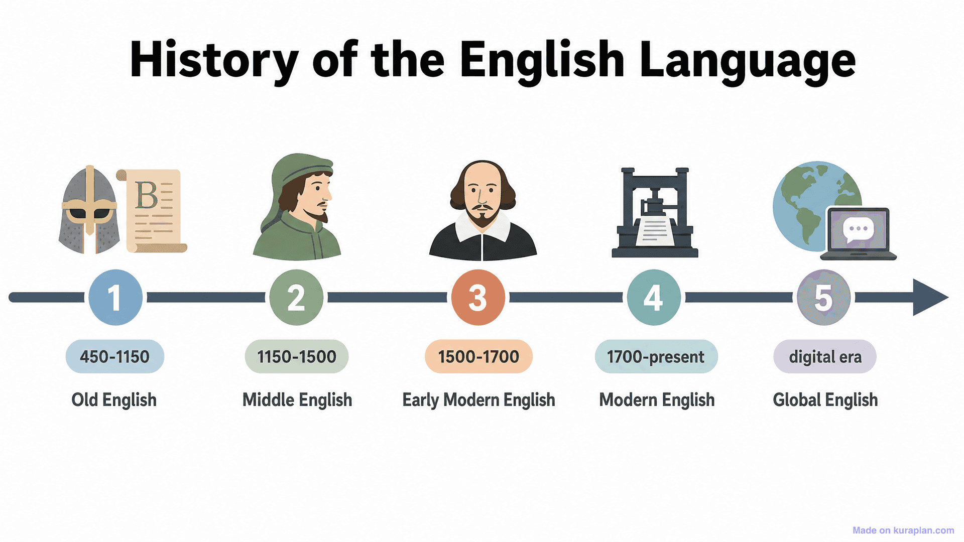 History of the English Language Timeline