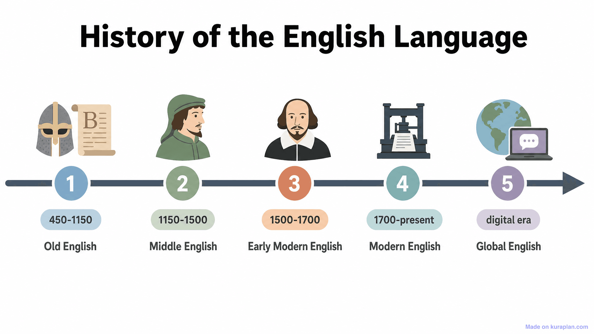 History of the English Language Timeline