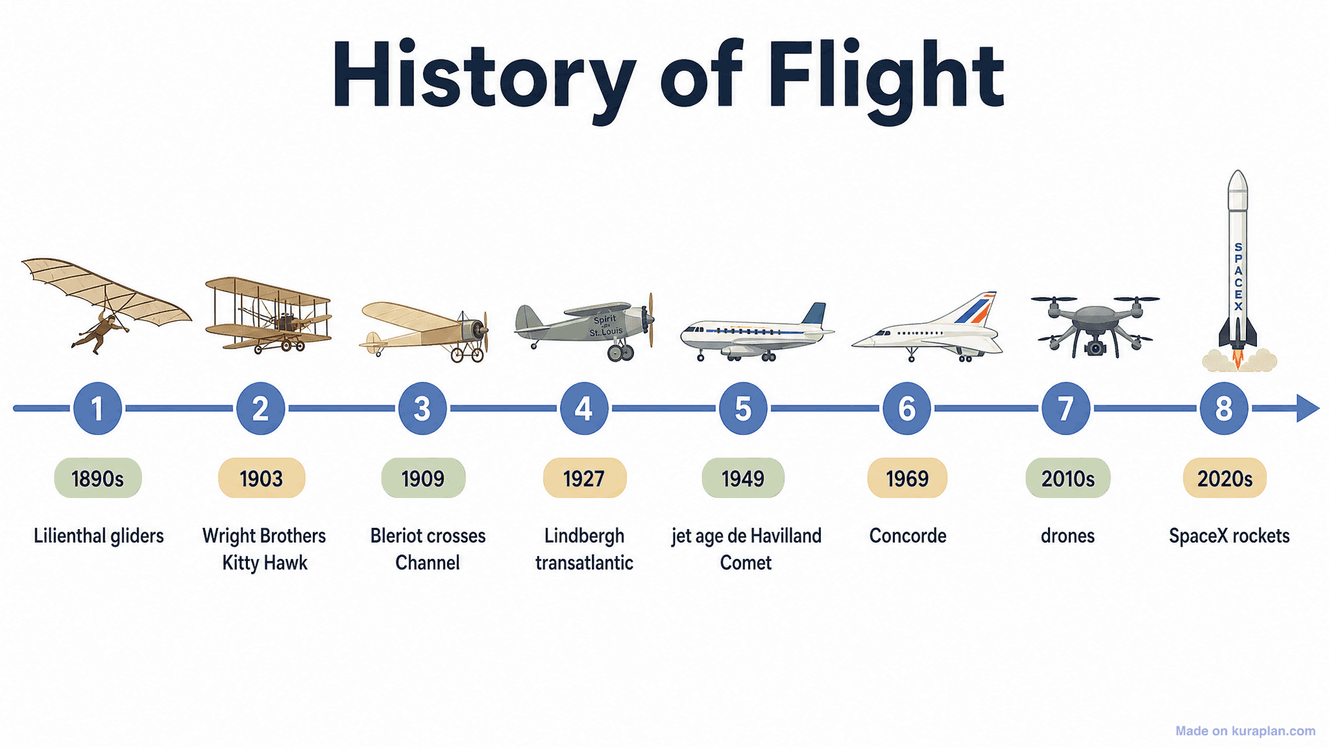 History of Flight Timeline